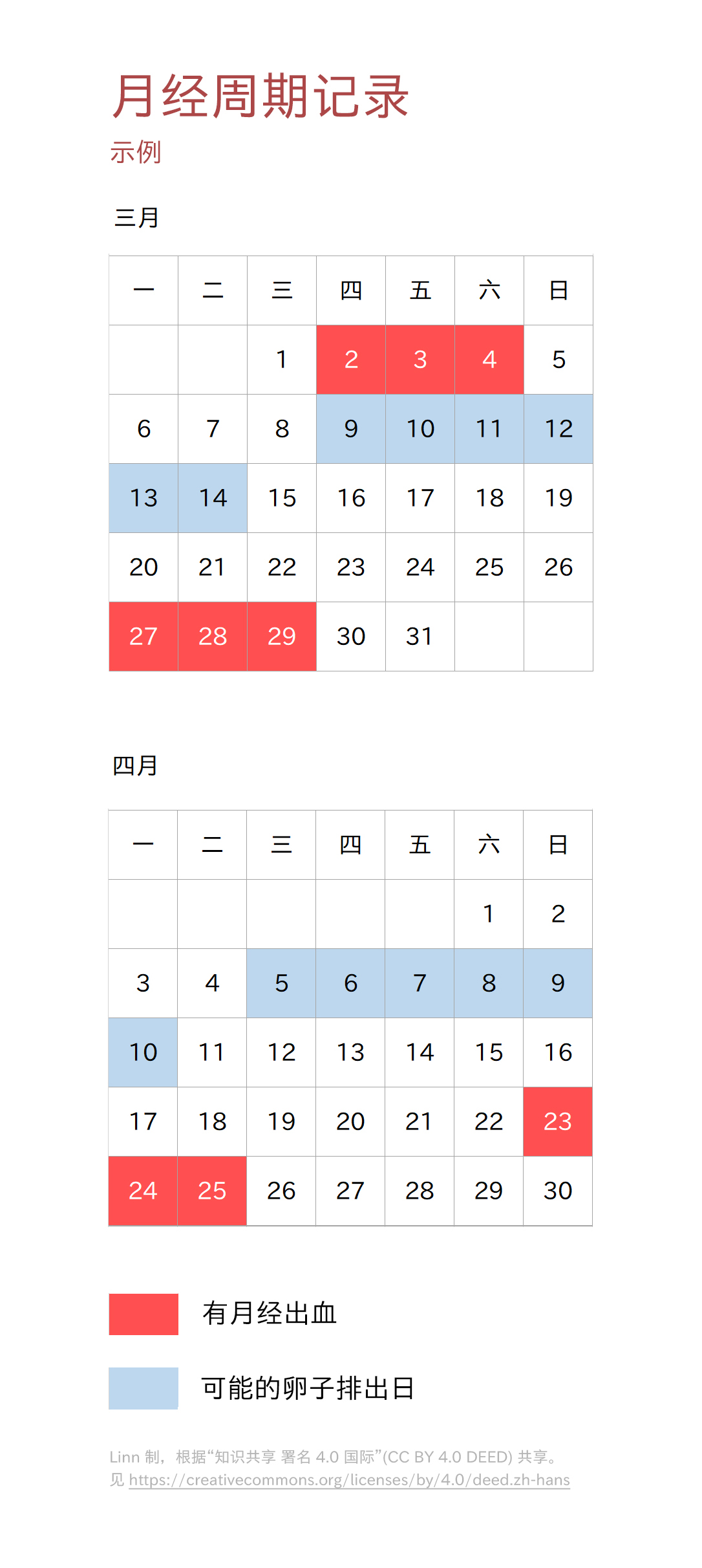 3月和4月的日历。日历上的3月2号到4号是红底的,代表这三天有月经出血。而下次有红底是3月27号,这说明上个月经周期是3月2号到3月27号,一共25天。而从3月27号到3月29号出血之后,下次出血是在4月23号,说明这个月经周期是从3月27号到4月23号,一共27天。根据出血的日期,可以推算出可能的排卵日期。